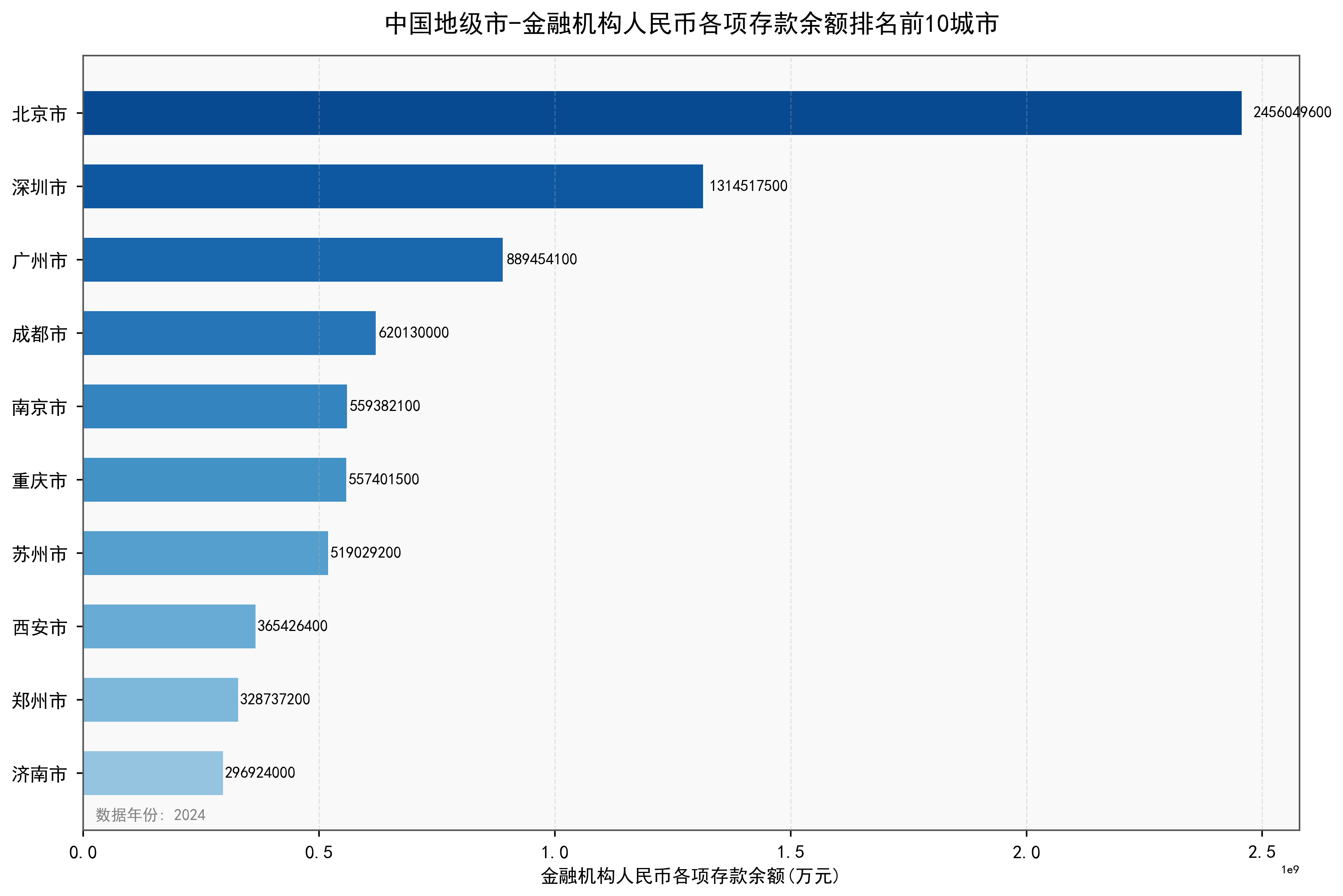 中国地级市金融机构人民币各项存款余额数据:2000-2024年